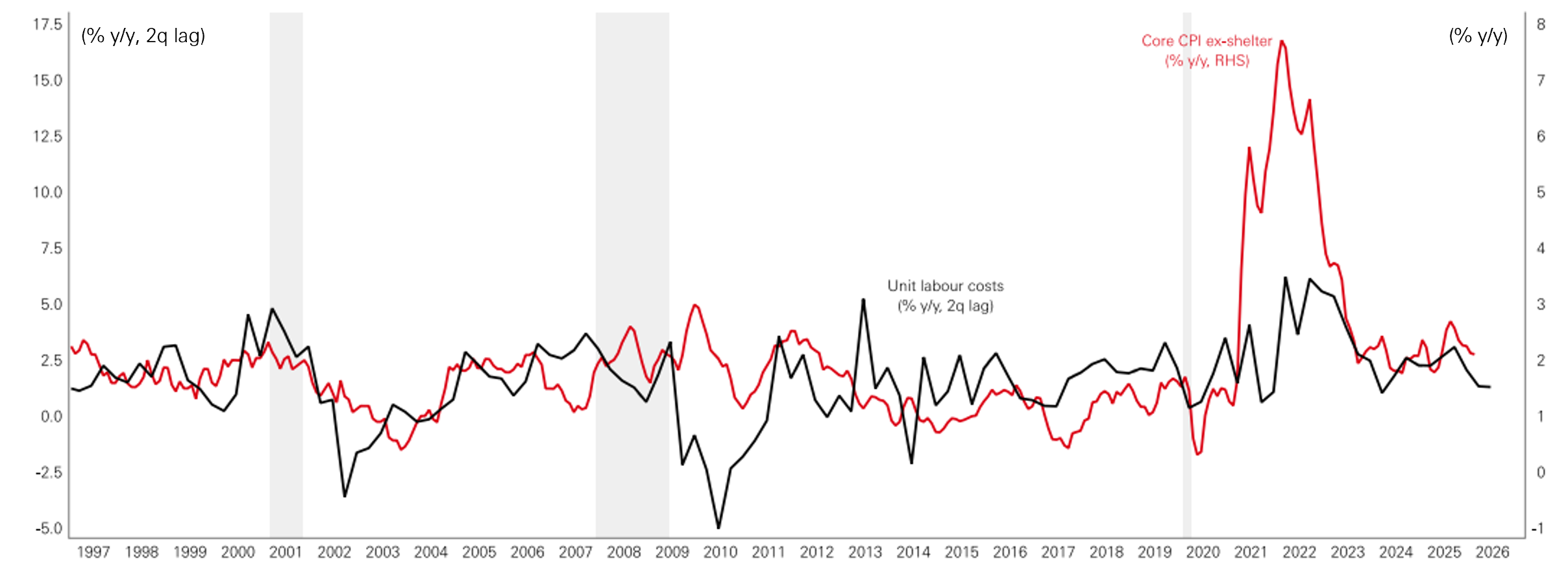 Figure 1: Slow employment growth and moderating wages