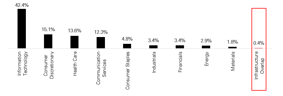 Exhibit 11: DJ Islamic Market Titans 100 Sector Exposures