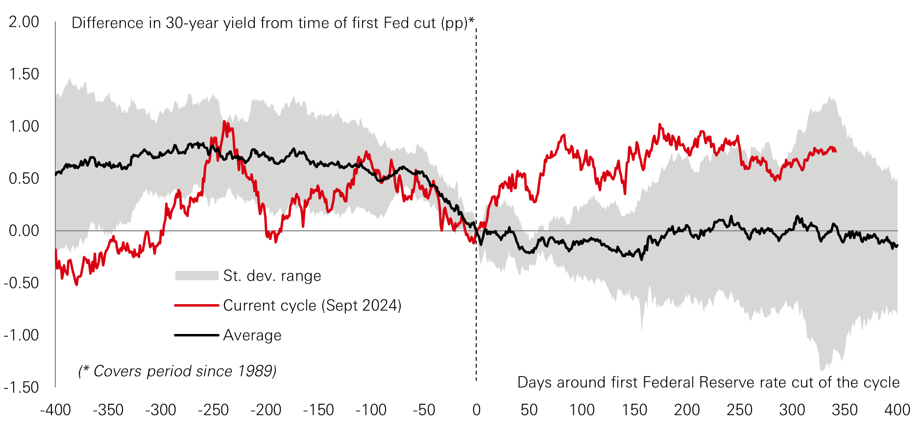 Chart of the week –  Fiscal dominance and the Fed