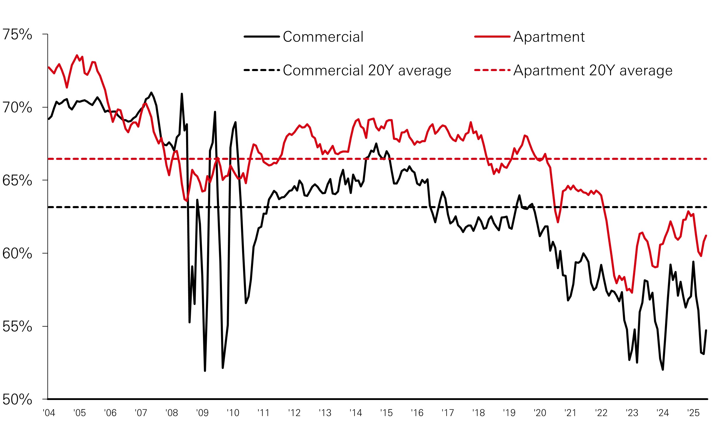 LTVs have fallen significantly below 20Y averages