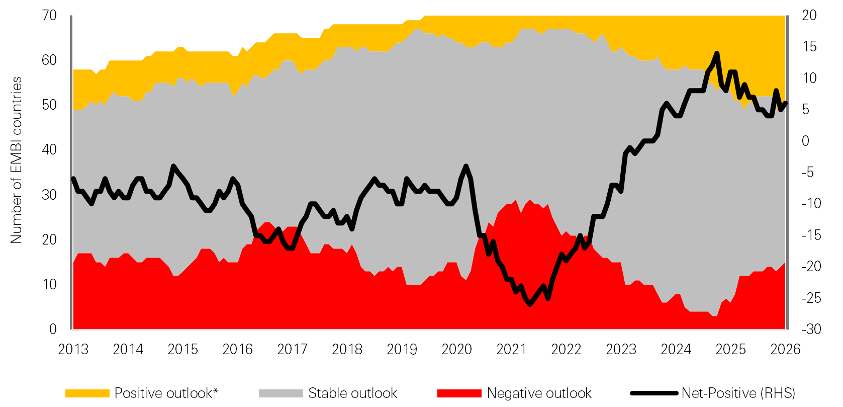 EM index countries’ ratings outlook skew