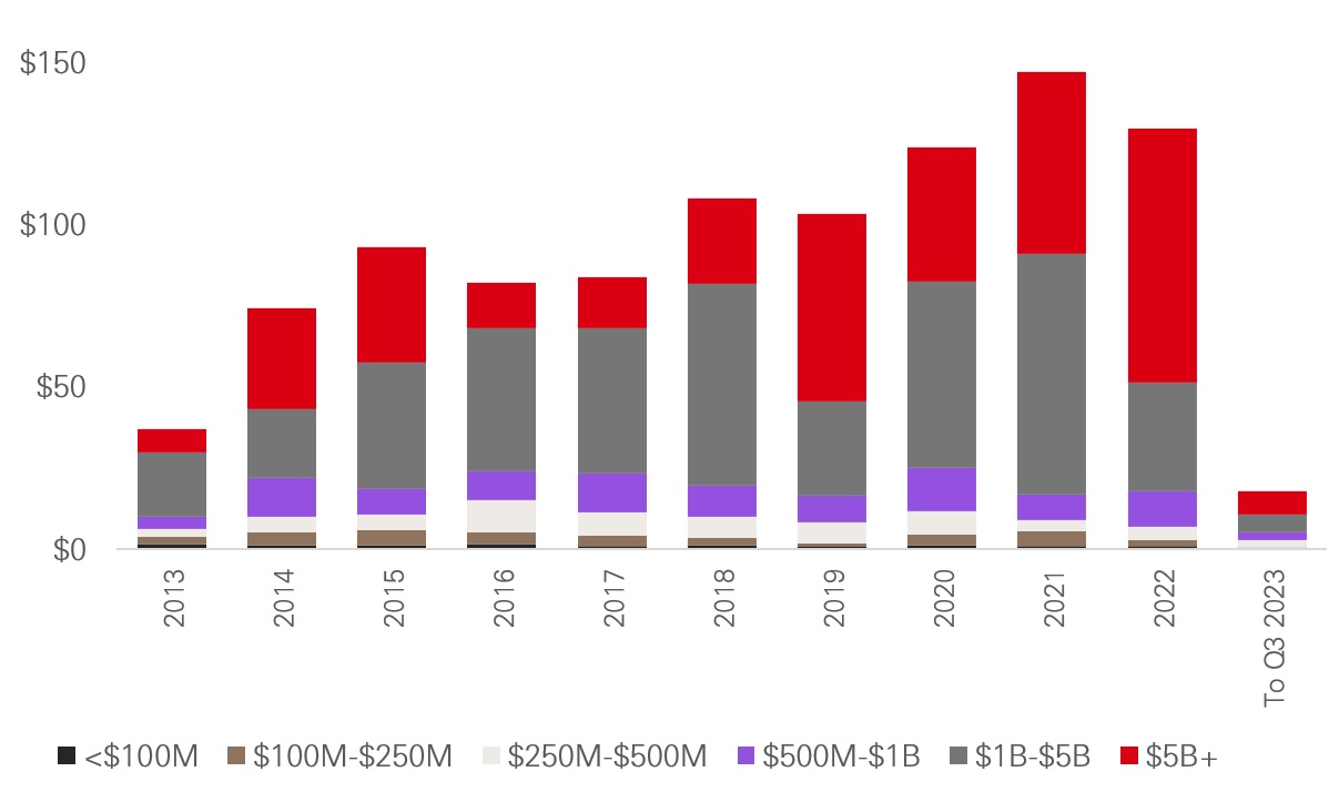 Infrastructure capital raised by fund size (USDbn)