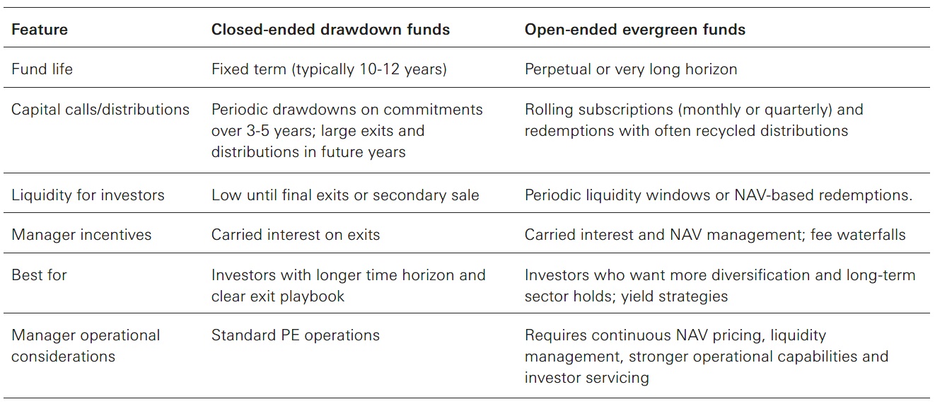 Figure 4: Features of closed-and open-ended funds