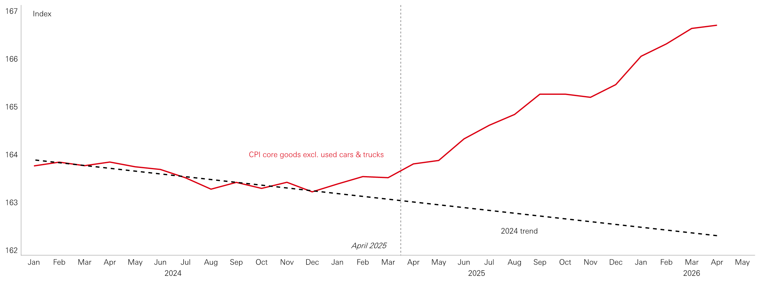Figure 3: Upward core goods CPI from tariffs