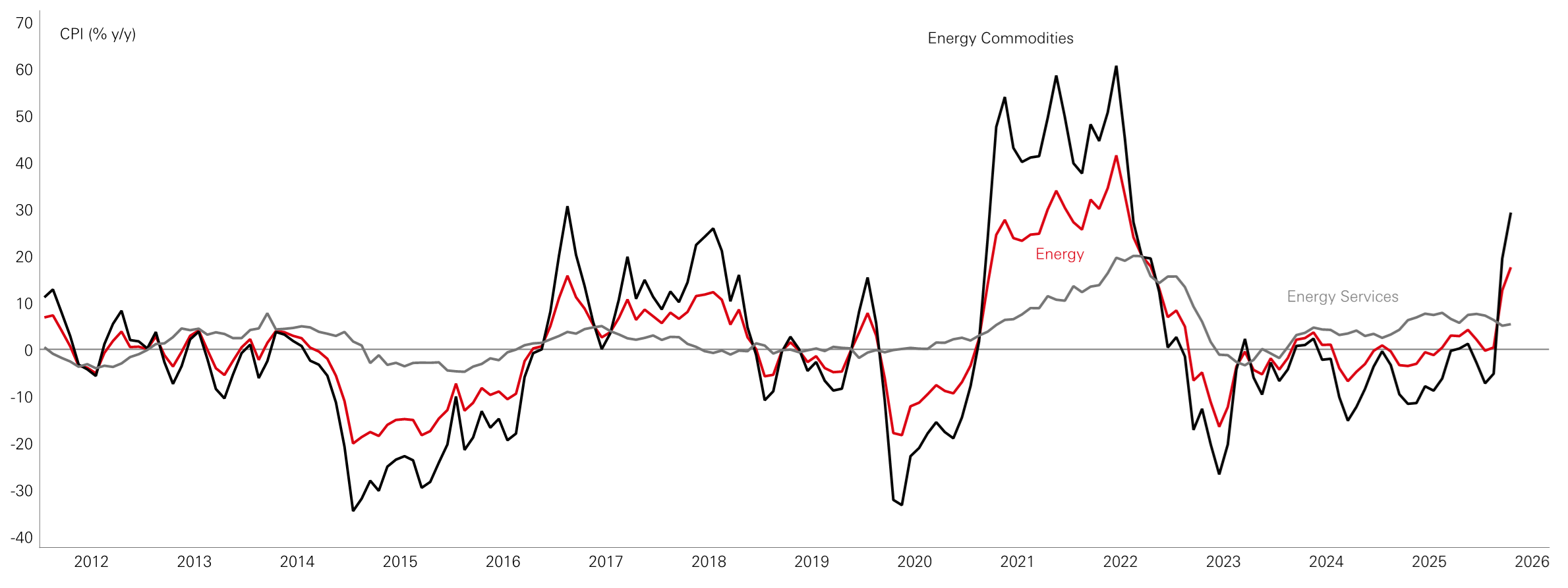 Figure 5: Energy prices in perspective