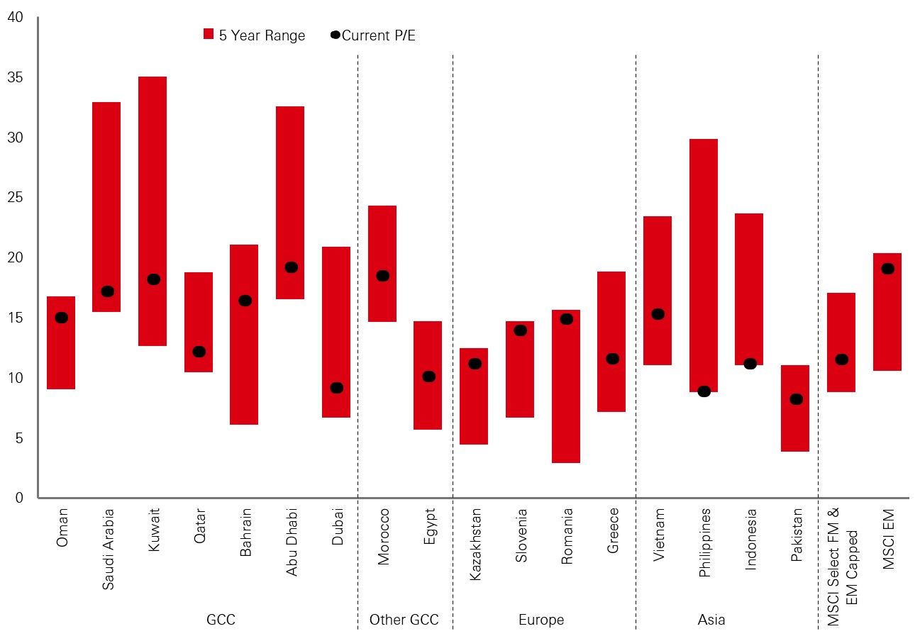 P/E Ratios vs. 5-Year History